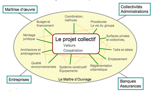 schema rond